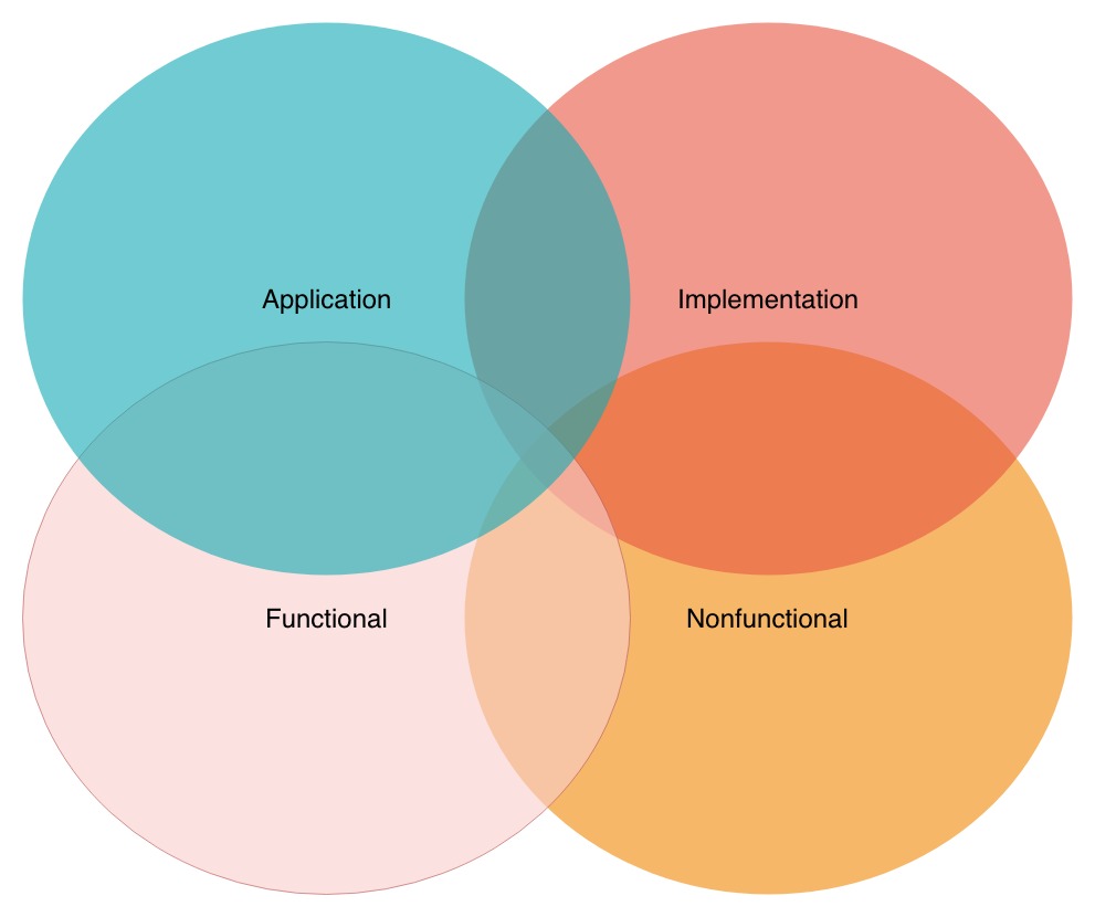 application-layers-aspects
